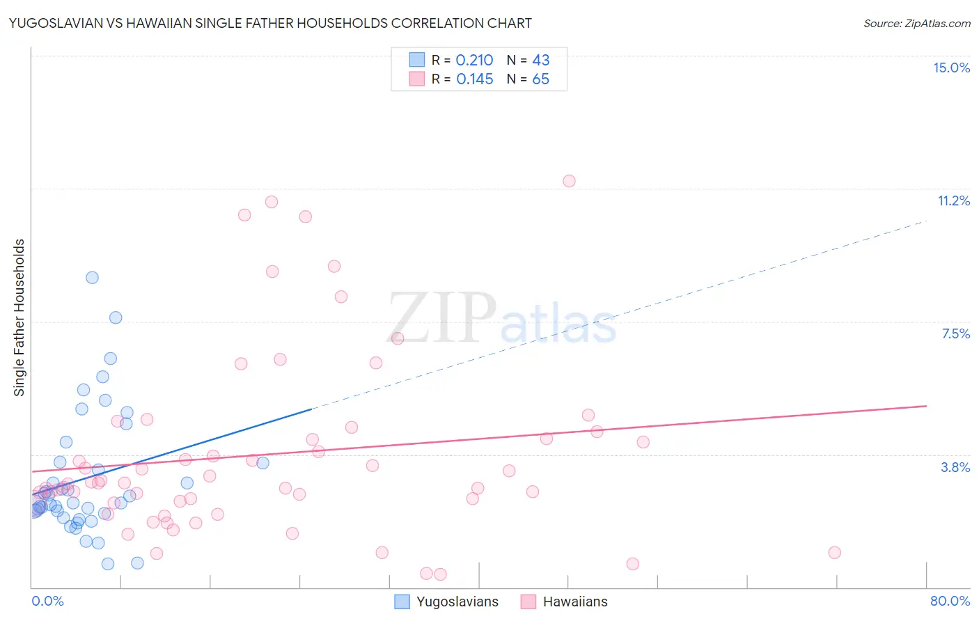 Yugoslavian vs Hawaiian Single Father Households