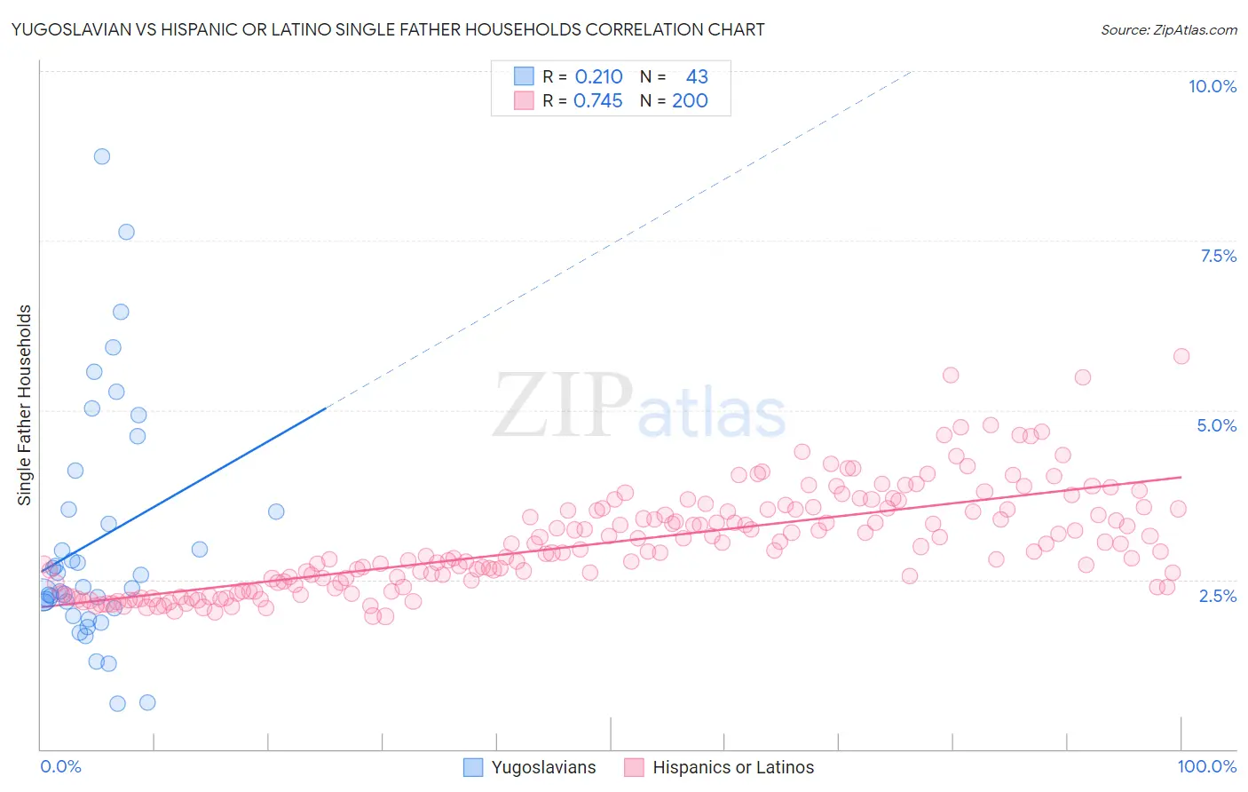 Yugoslavian vs Hispanic or Latino Single Father Households