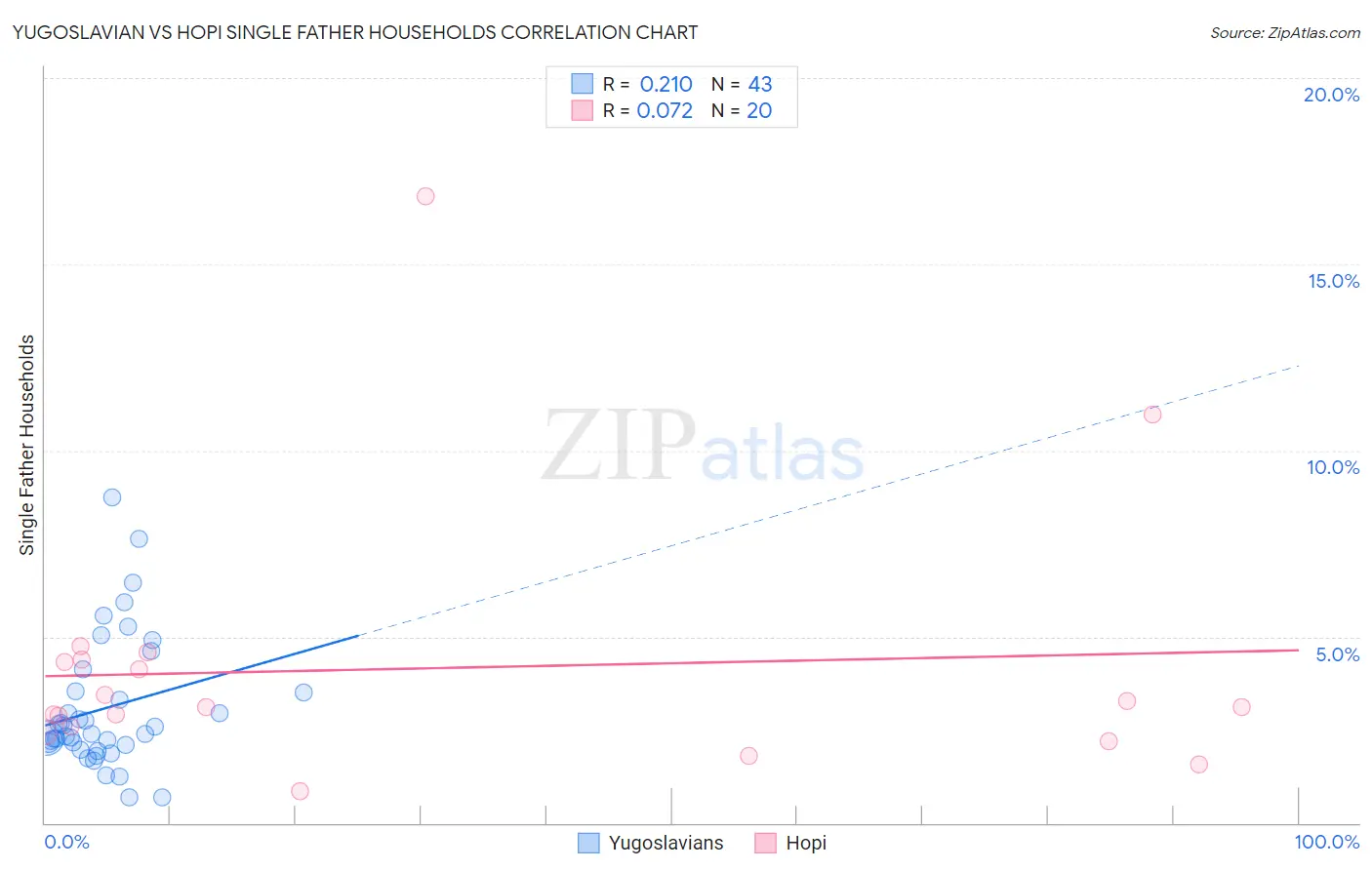 Yugoslavian vs Hopi Single Father Households