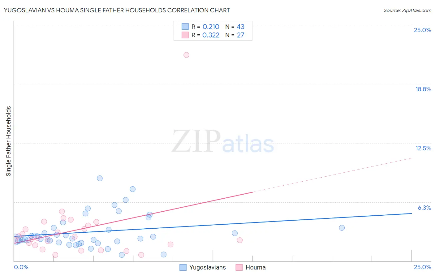 Yugoslavian vs Houma Single Father Households