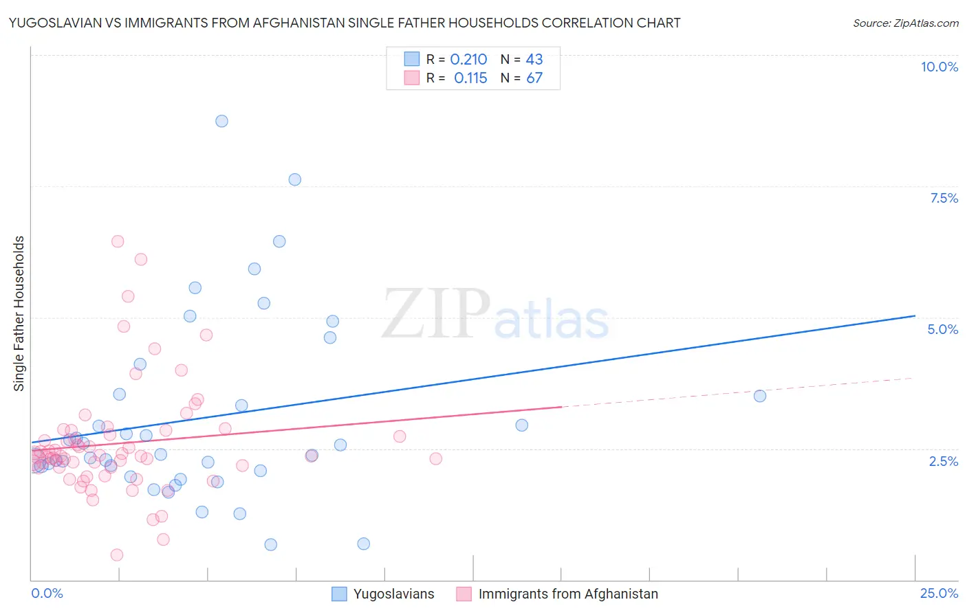 Yugoslavian vs Immigrants from Afghanistan Single Father Households