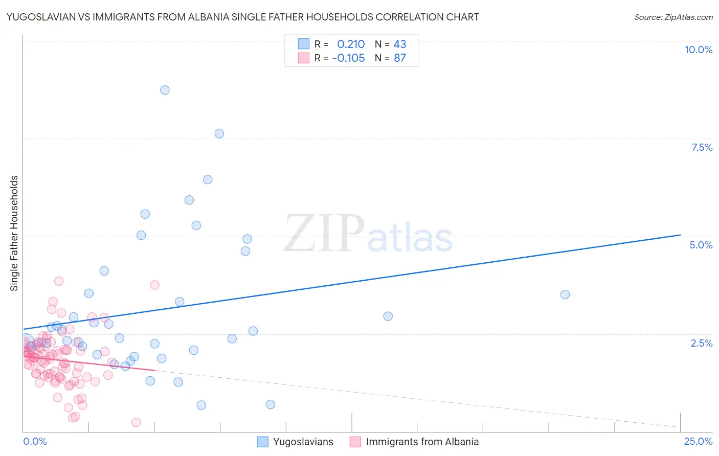 Yugoslavian vs Immigrants from Albania Single Father Households