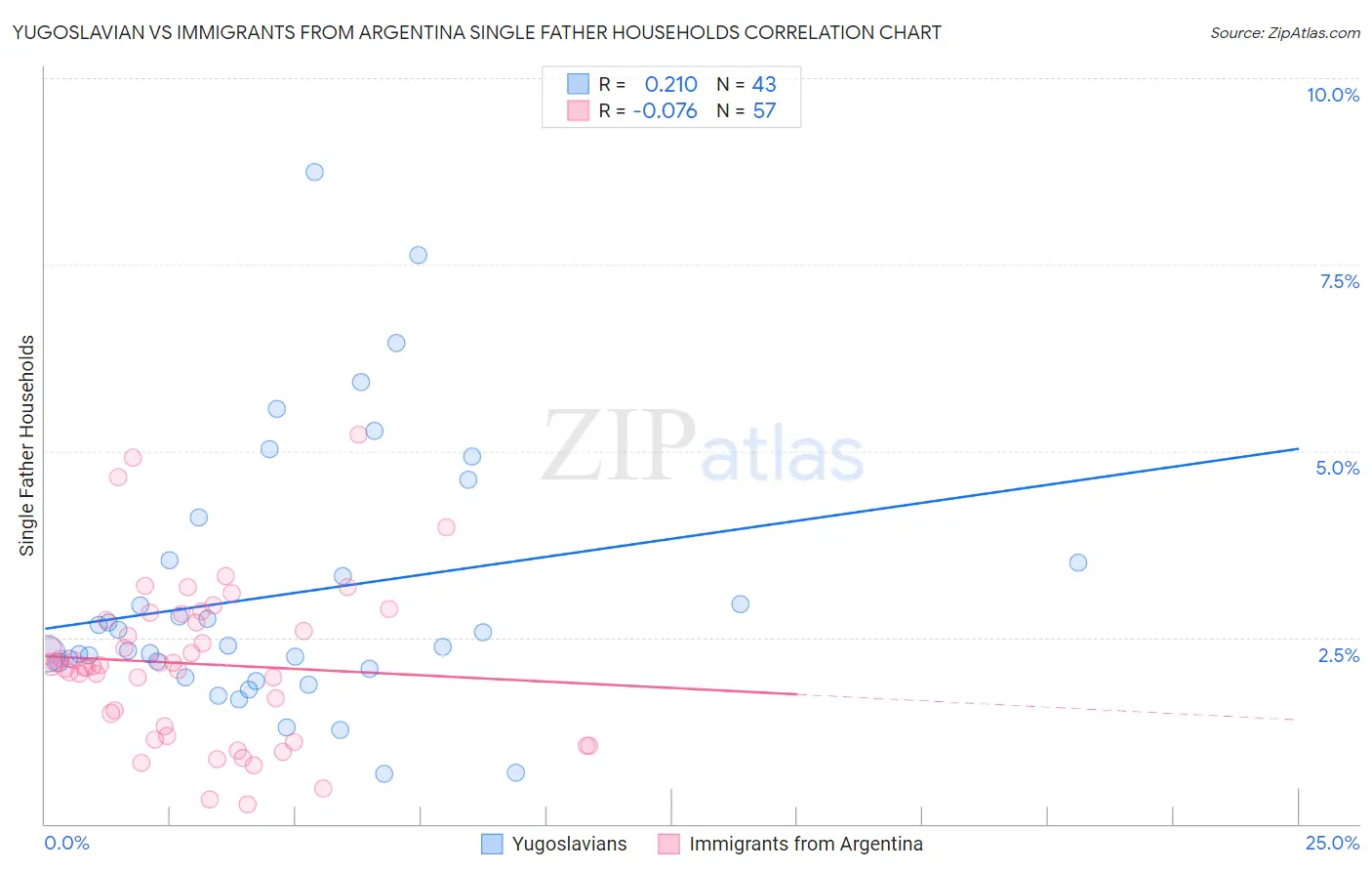 Yugoslavian vs Immigrants from Argentina Single Father Households