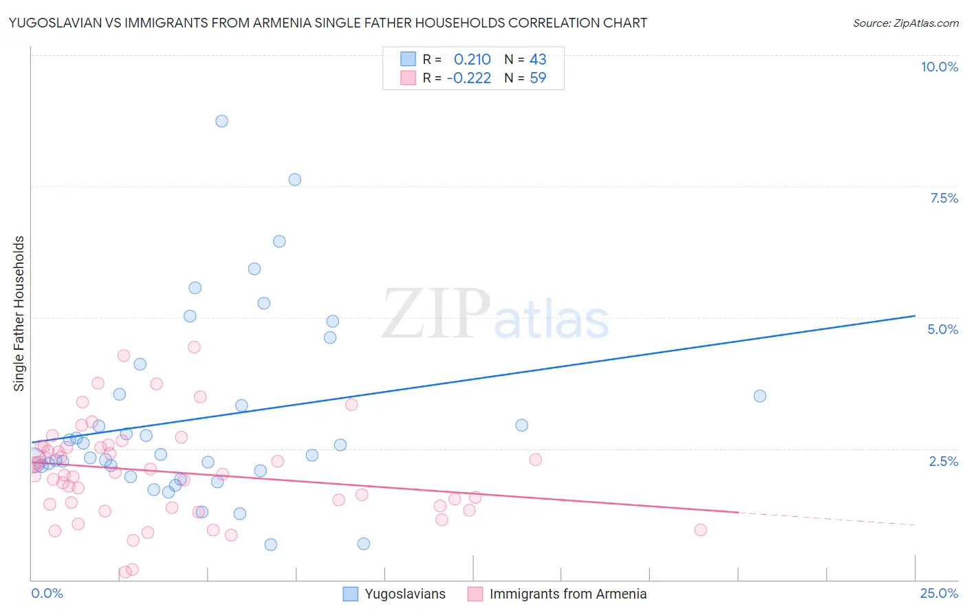 Yugoslavian vs Immigrants from Armenia Single Father Households