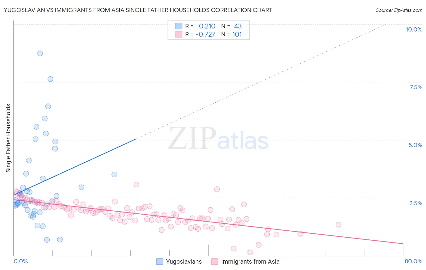 Yugoslavian vs Immigrants from Asia Single Father Households