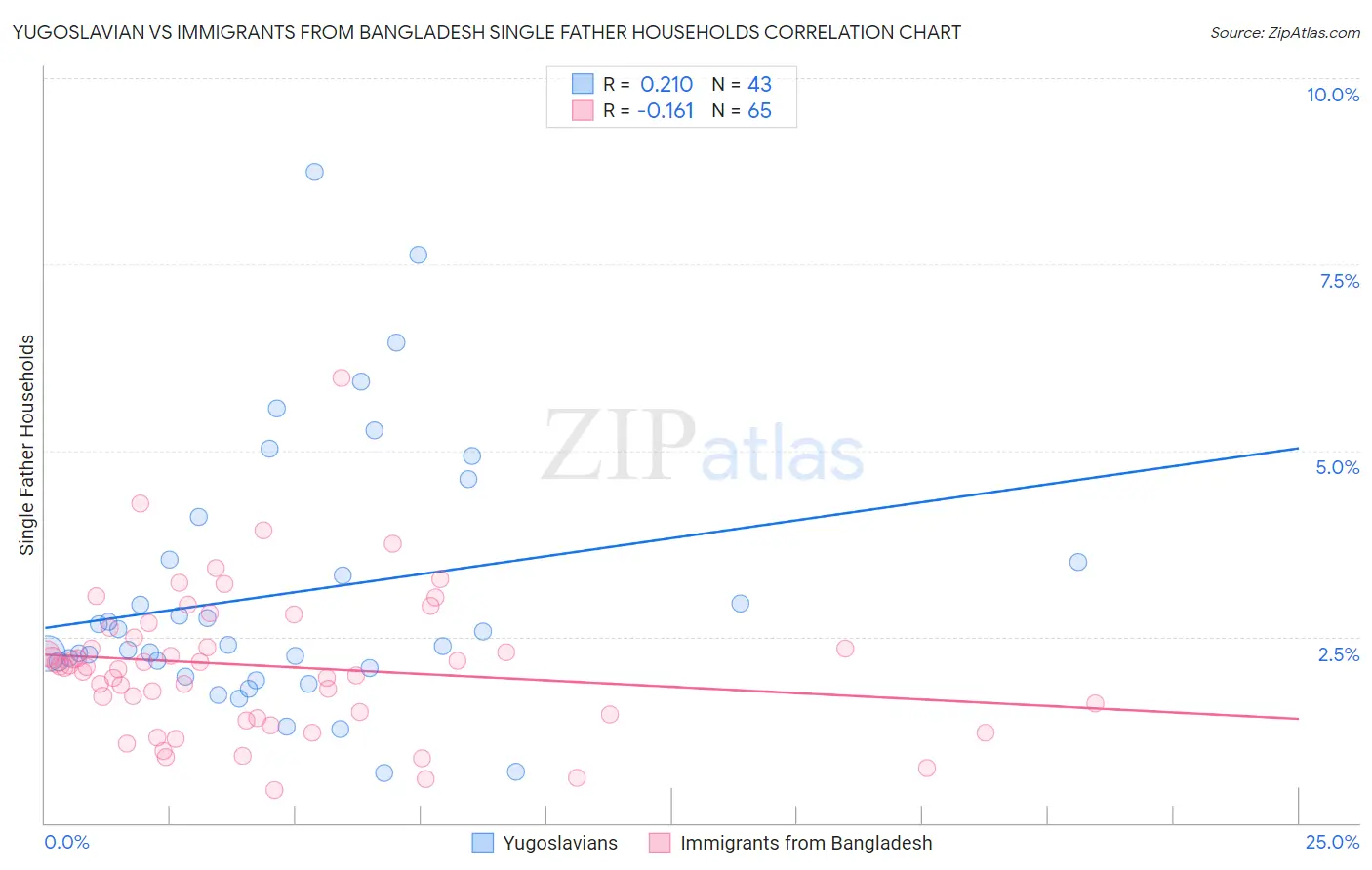 Yugoslavian vs Immigrants from Bangladesh Single Father Households