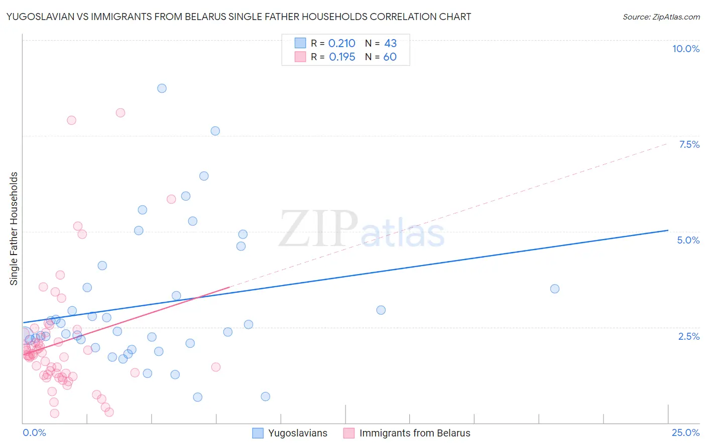Yugoslavian vs Immigrants from Belarus Single Father Households