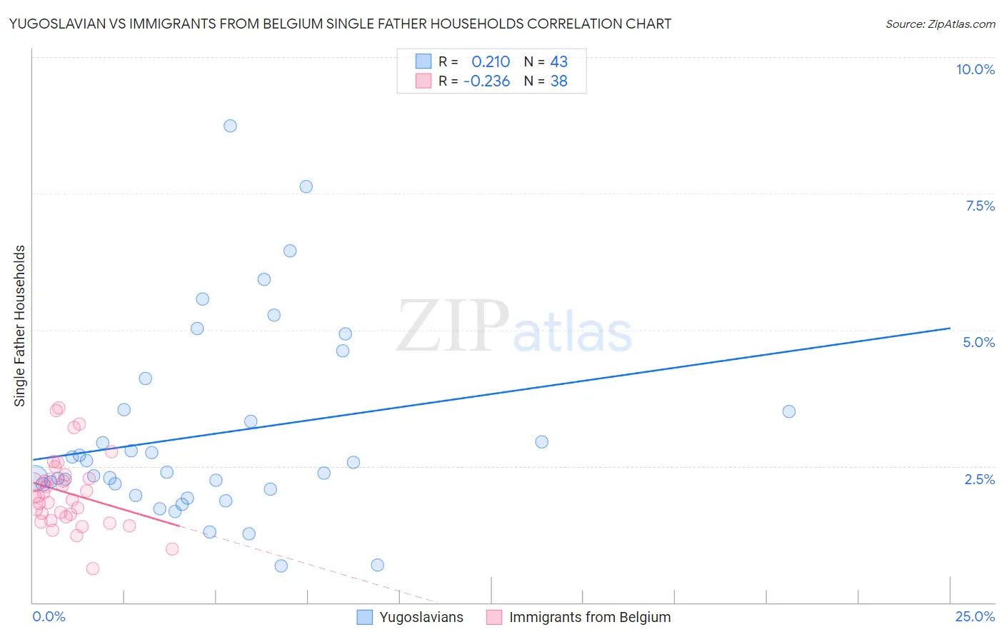 Yugoslavian vs Immigrants from Belgium Single Father Households