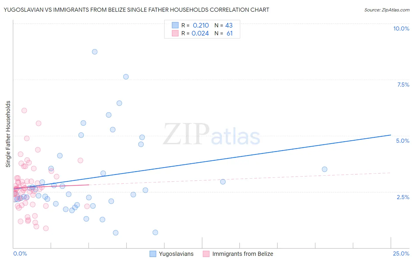 Yugoslavian vs Immigrants from Belize Single Father Households