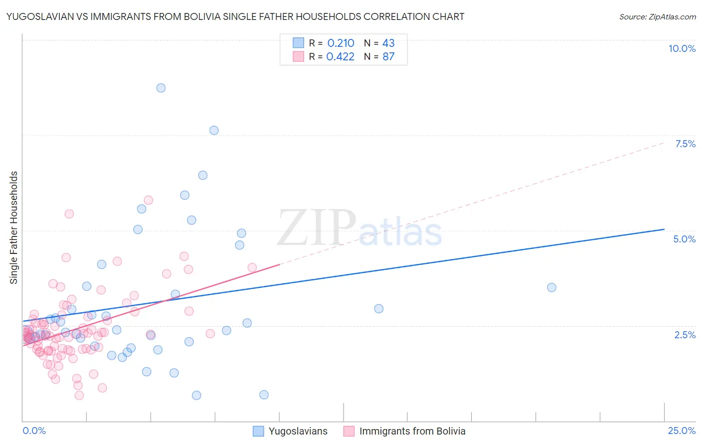 Yugoslavian vs Immigrants from Bolivia Single Father Households