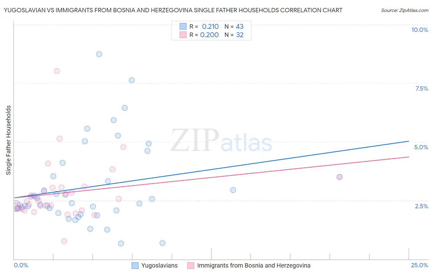 Yugoslavian vs Immigrants from Bosnia and Herzegovina Single Father Households