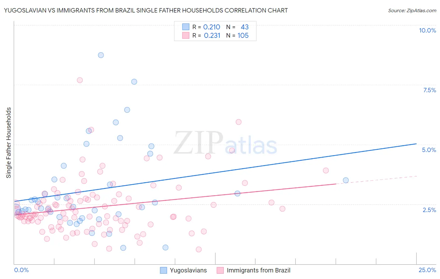 Yugoslavian vs Immigrants from Brazil Single Father Households