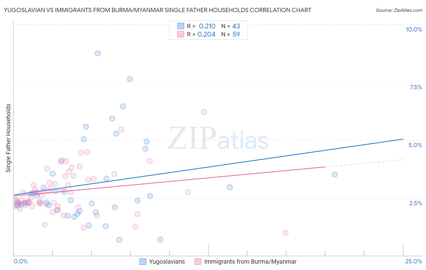 Yugoslavian vs Immigrants from Burma/Myanmar Single Father Households