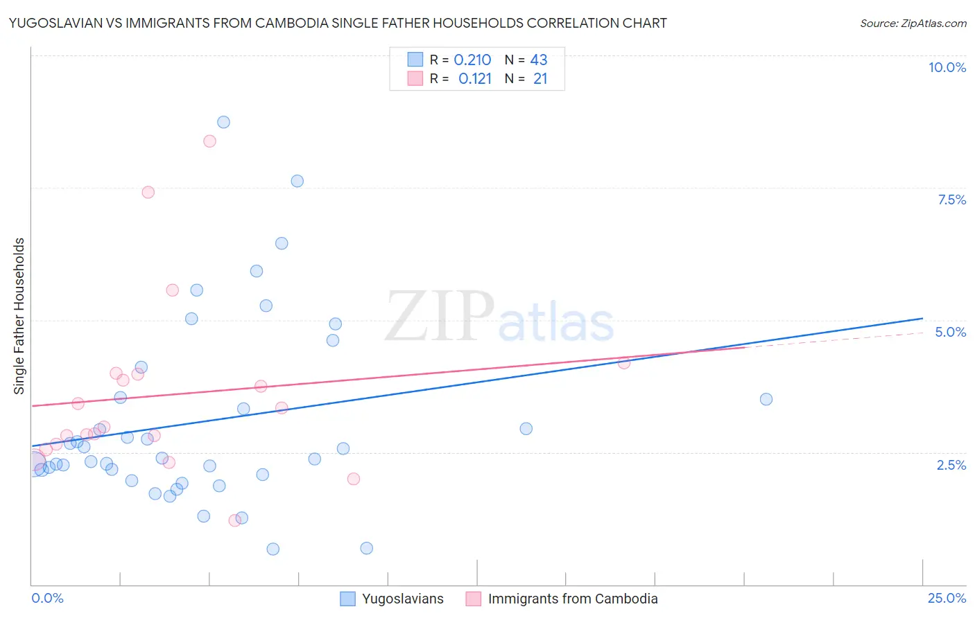 Yugoslavian vs Immigrants from Cambodia Single Father Households