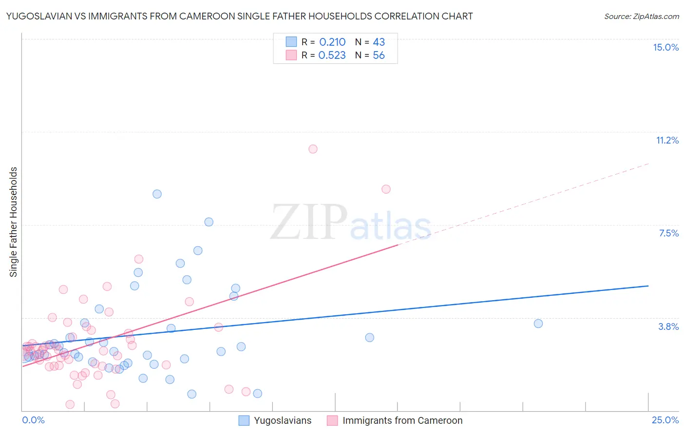 Yugoslavian vs Immigrants from Cameroon Single Father Households