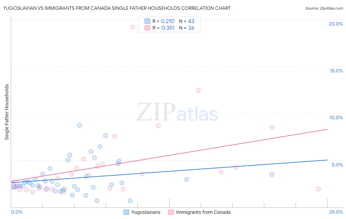 Yugoslavian vs Immigrants from Canada Single Father Households