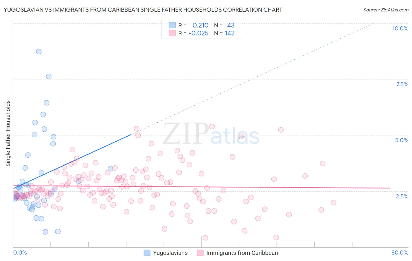Yugoslavian vs Immigrants from Caribbean Single Father Households