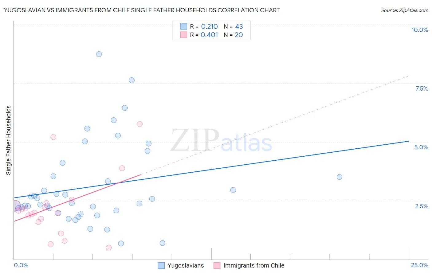 Yugoslavian vs Immigrants from Chile Single Father Households