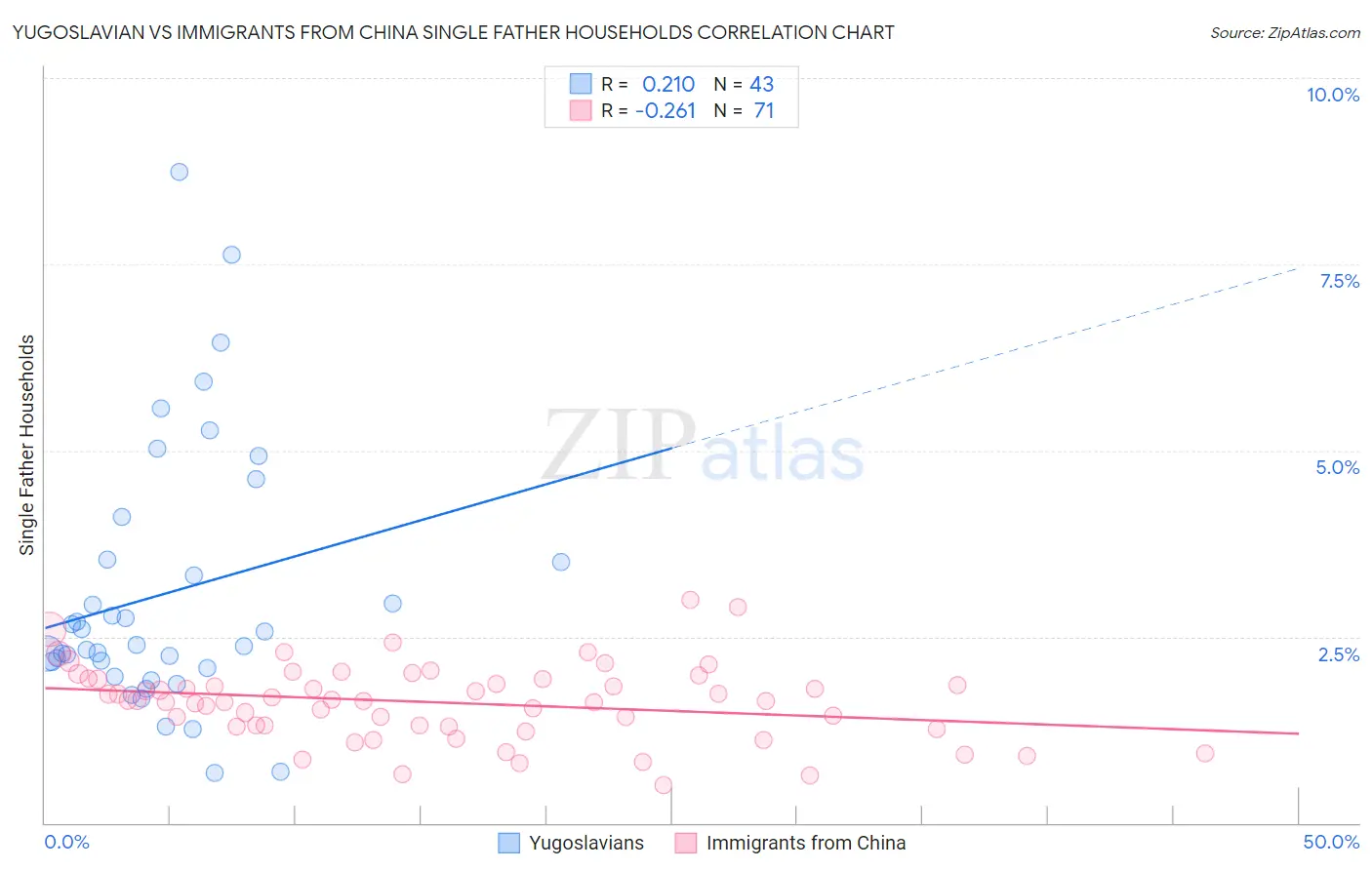 Yugoslavian vs Immigrants from China Single Father Households