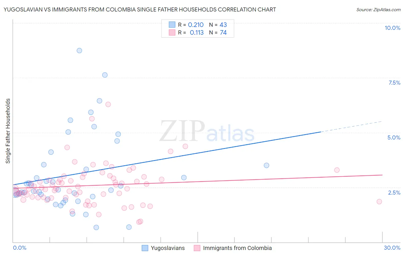 Yugoslavian vs Immigrants from Colombia Single Father Households