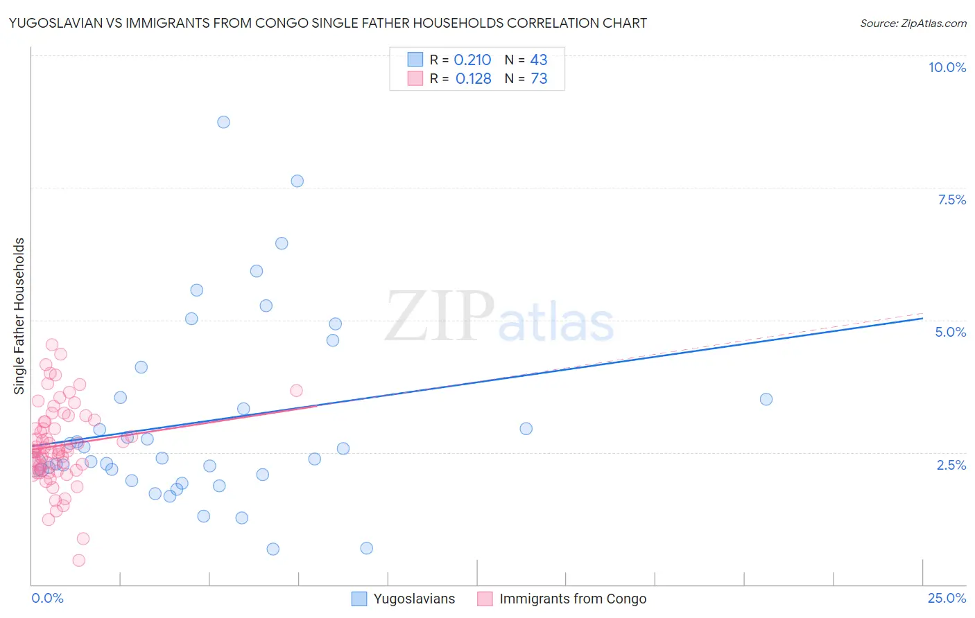 Yugoslavian vs Immigrants from Congo Single Father Households