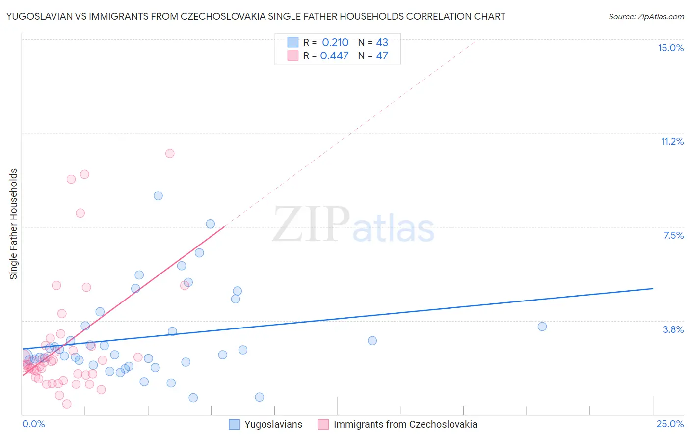 Yugoslavian vs Immigrants from Czechoslovakia Single Father Households