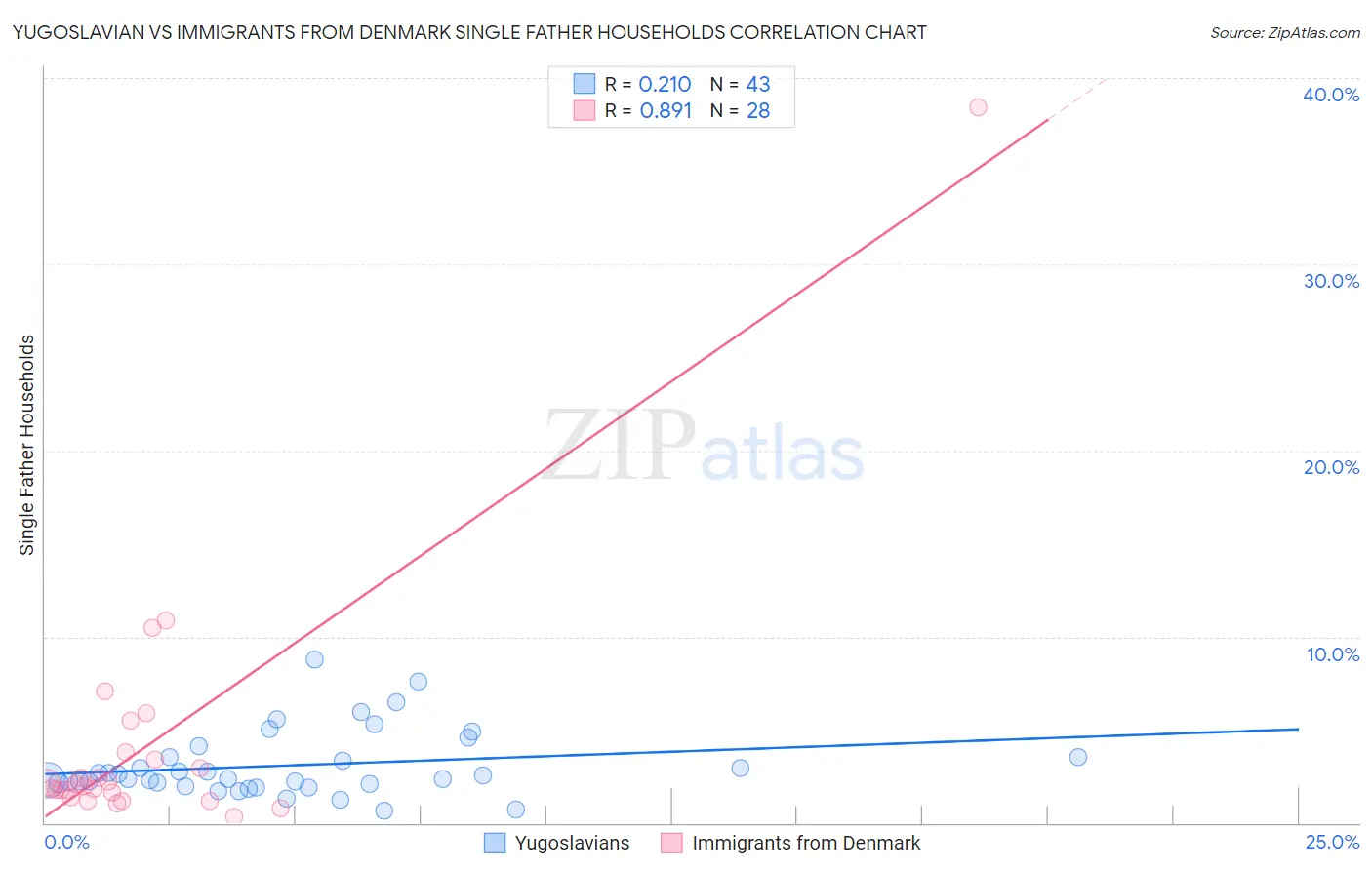 Yugoslavian vs Immigrants from Denmark Single Father Households