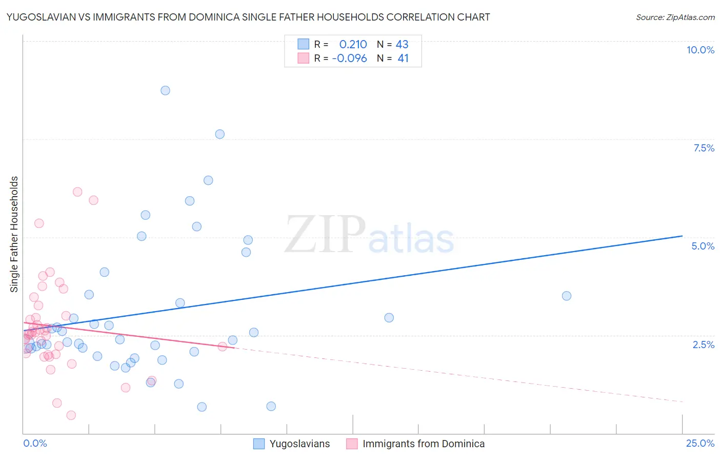 Yugoslavian vs Immigrants from Dominica Single Father Households