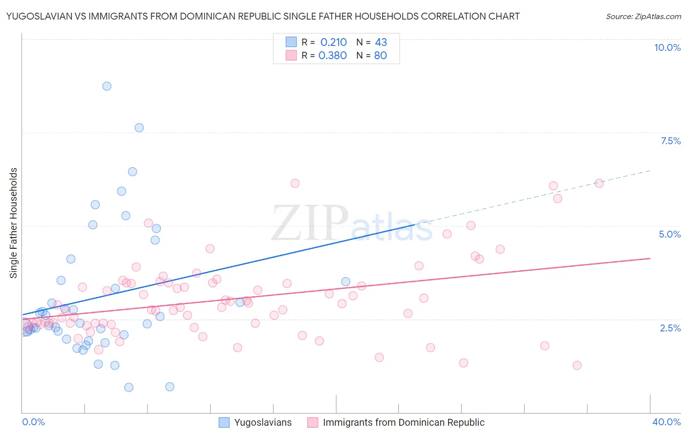 Yugoslavian vs Immigrants from Dominican Republic Single Father Households