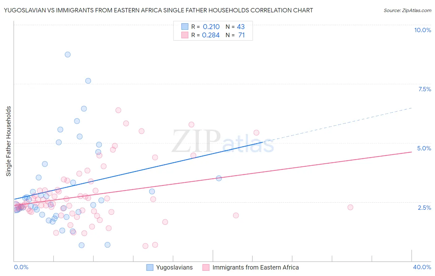 Yugoslavian vs Immigrants from Eastern Africa Single Father Households