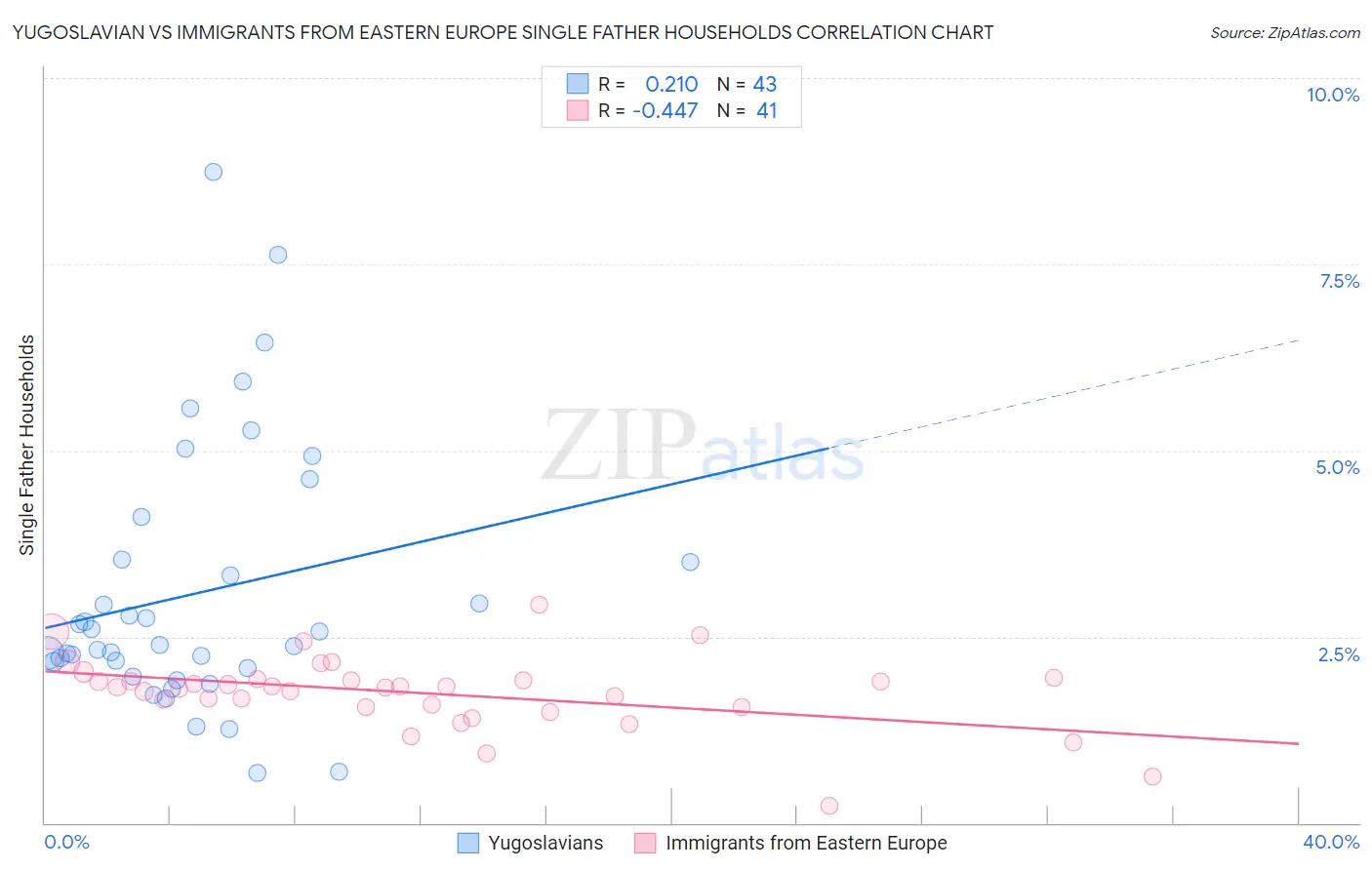 Yugoslavian vs Immigrants from Eastern Europe Single Father Households