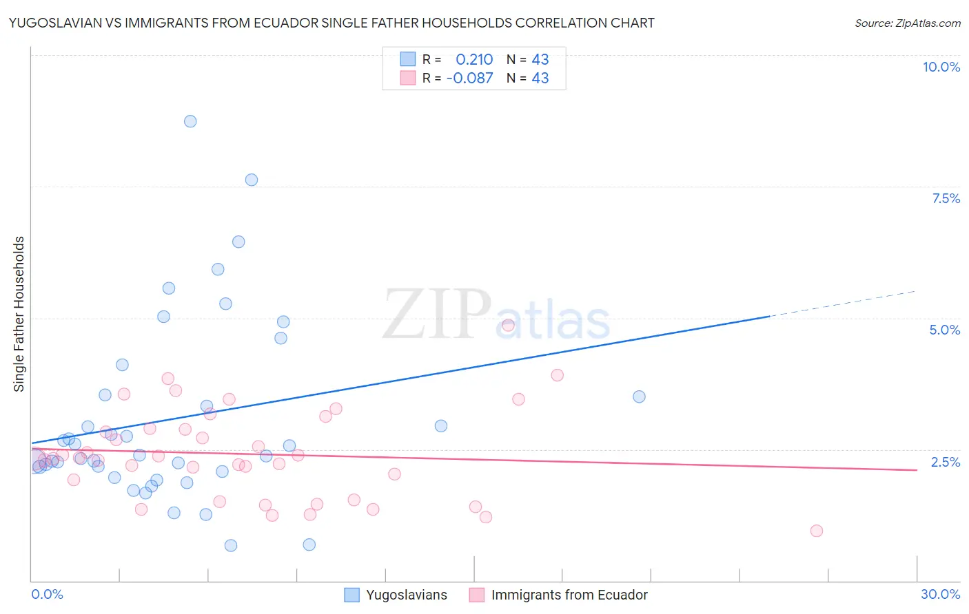 Yugoslavian vs Immigrants from Ecuador Single Father Households