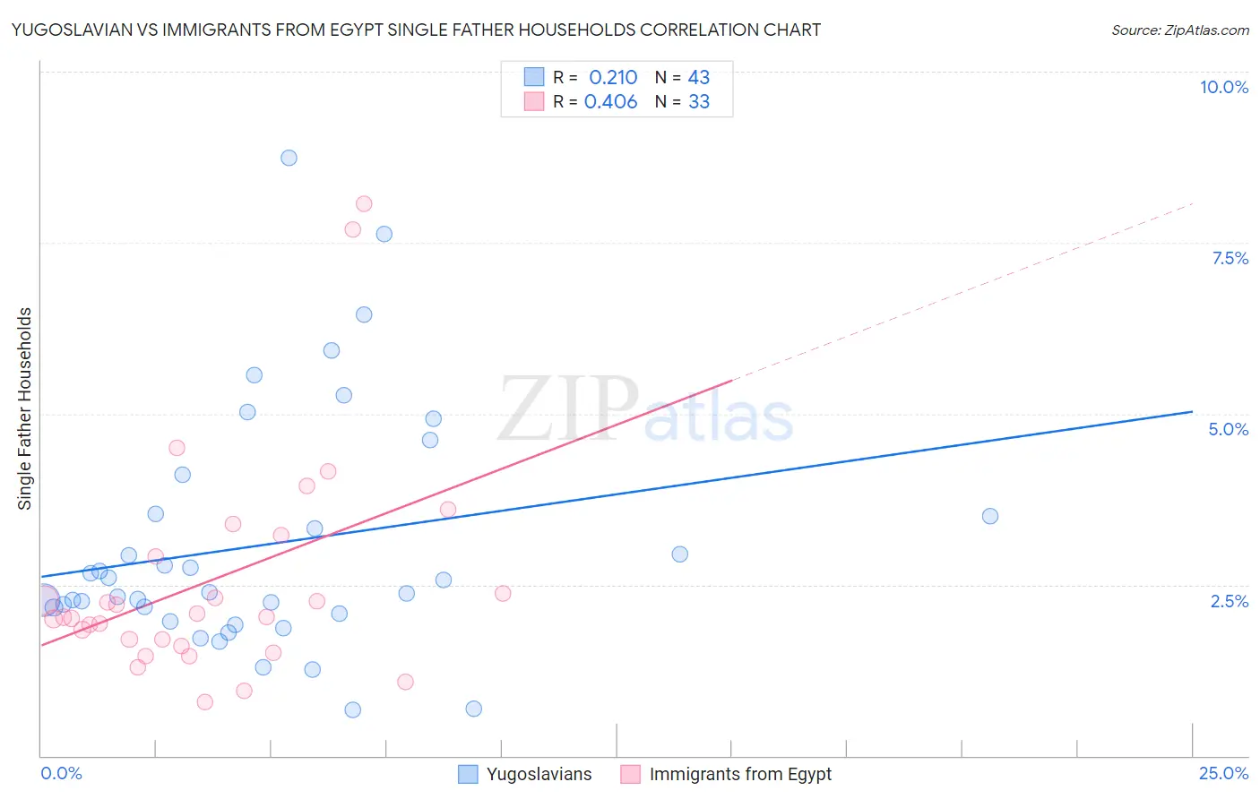 Yugoslavian vs Immigrants from Egypt Single Father Households