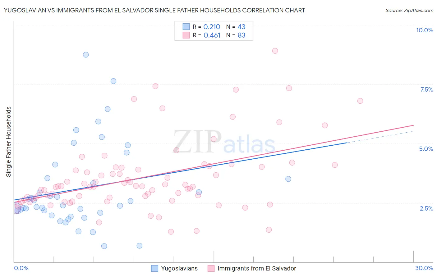Yugoslavian vs Immigrants from El Salvador Single Father Households