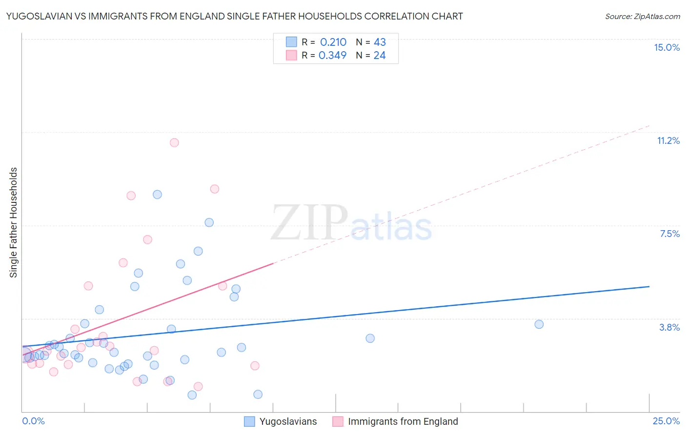 Yugoslavian vs Immigrants from England Single Father Households