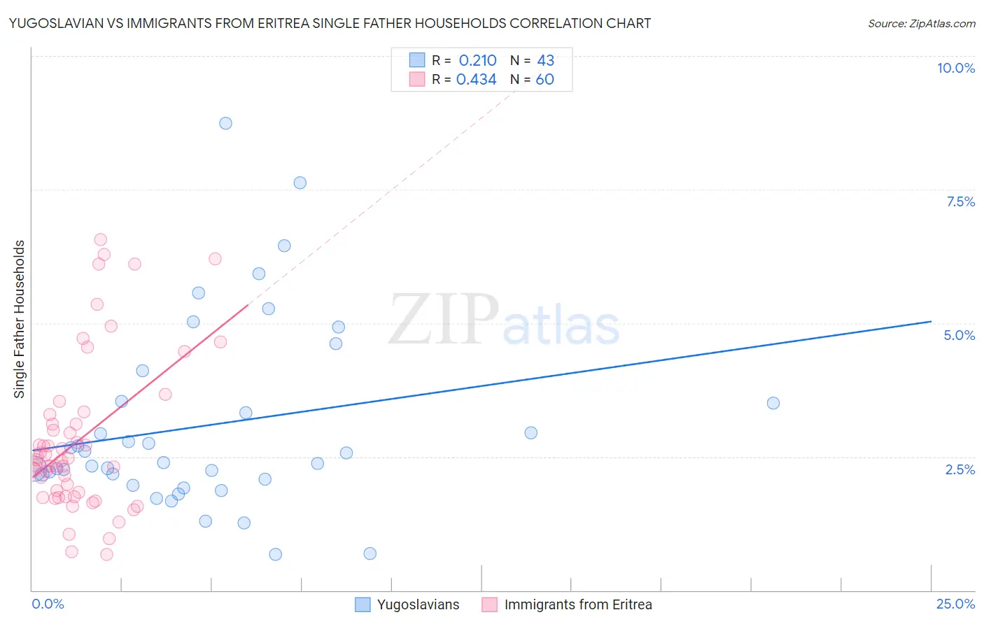 Yugoslavian vs Immigrants from Eritrea Single Father Households