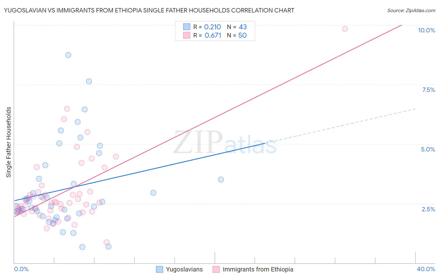 Yugoslavian vs Immigrants from Ethiopia Single Father Households