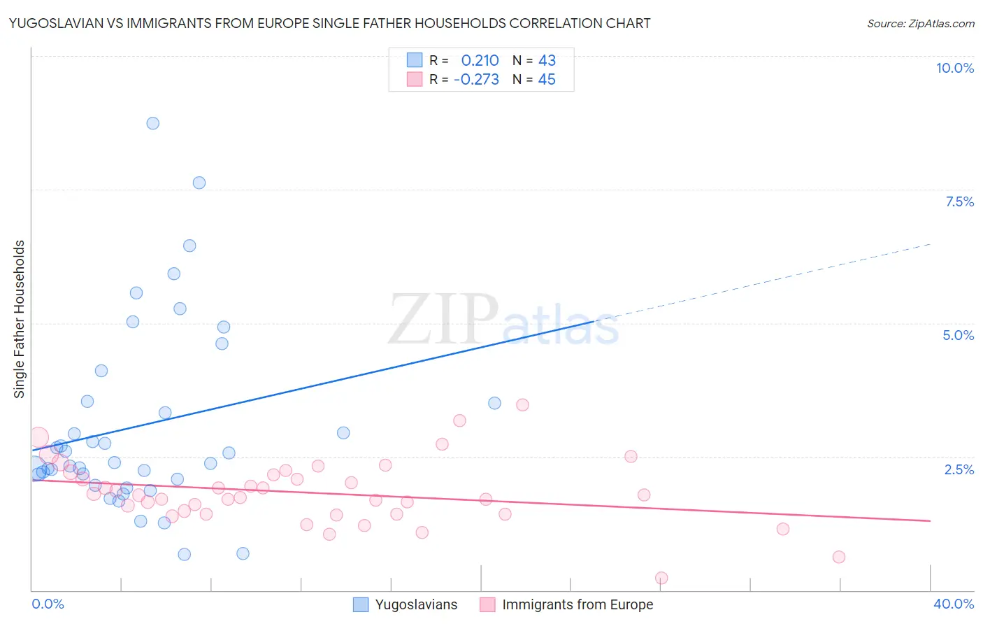 Yugoslavian vs Immigrants from Europe Single Father Households