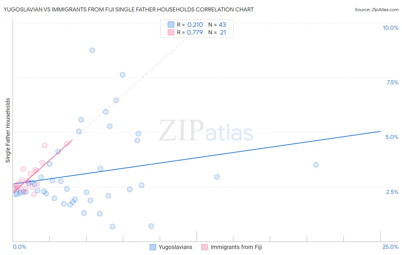 Yugoslavian vs Immigrants from Fiji Single Father Households