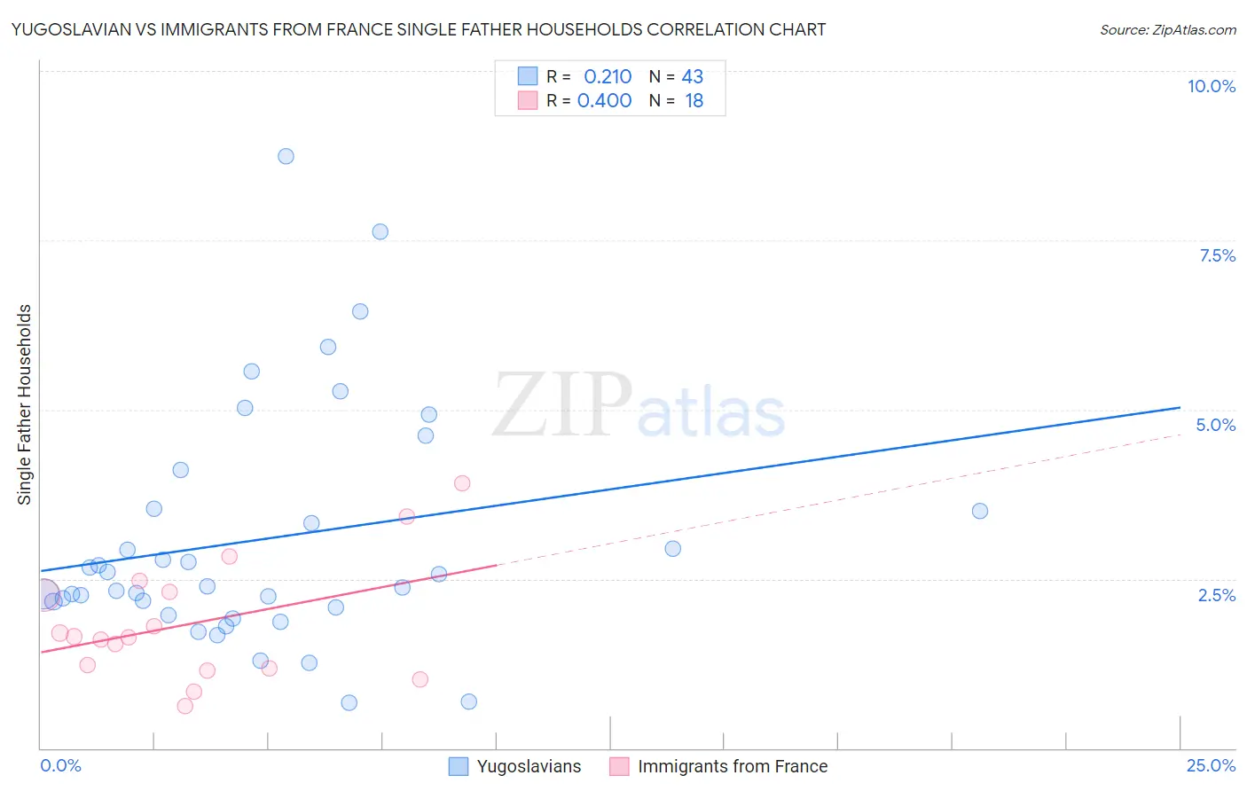 Yugoslavian vs Immigrants from France Single Father Households