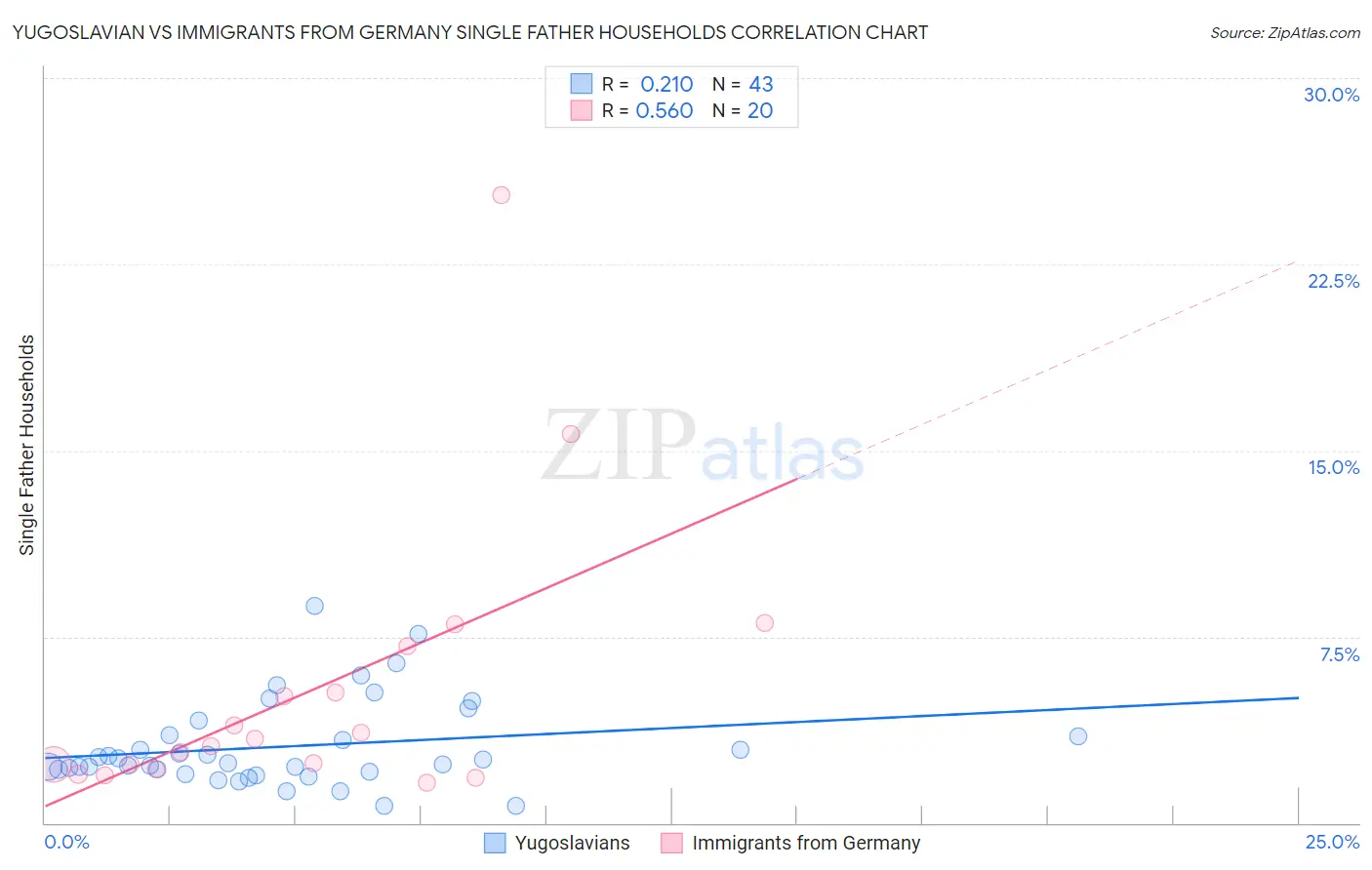 Yugoslavian vs Immigrants from Germany Single Father Households
