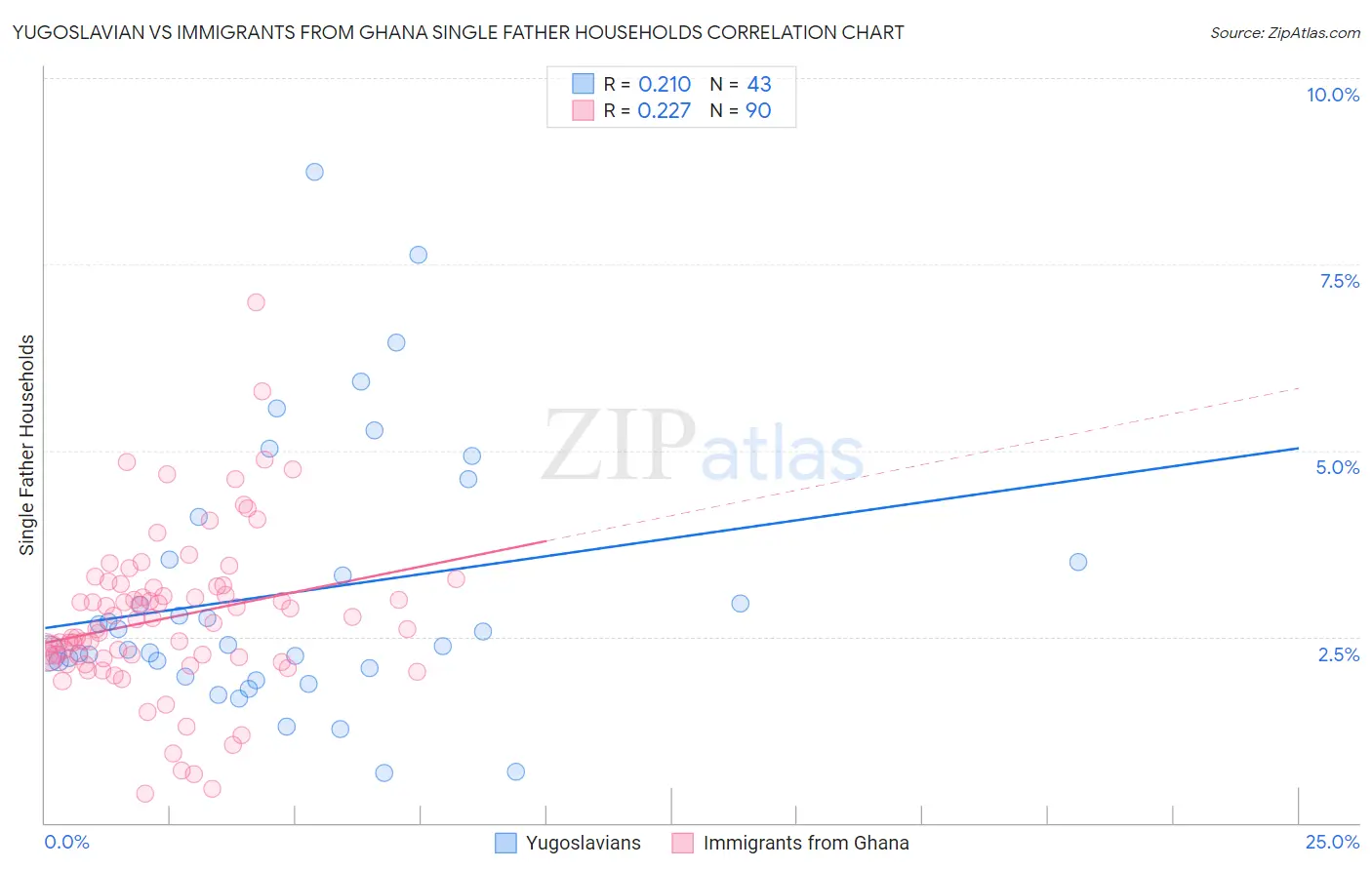 Yugoslavian vs Immigrants from Ghana Single Father Households