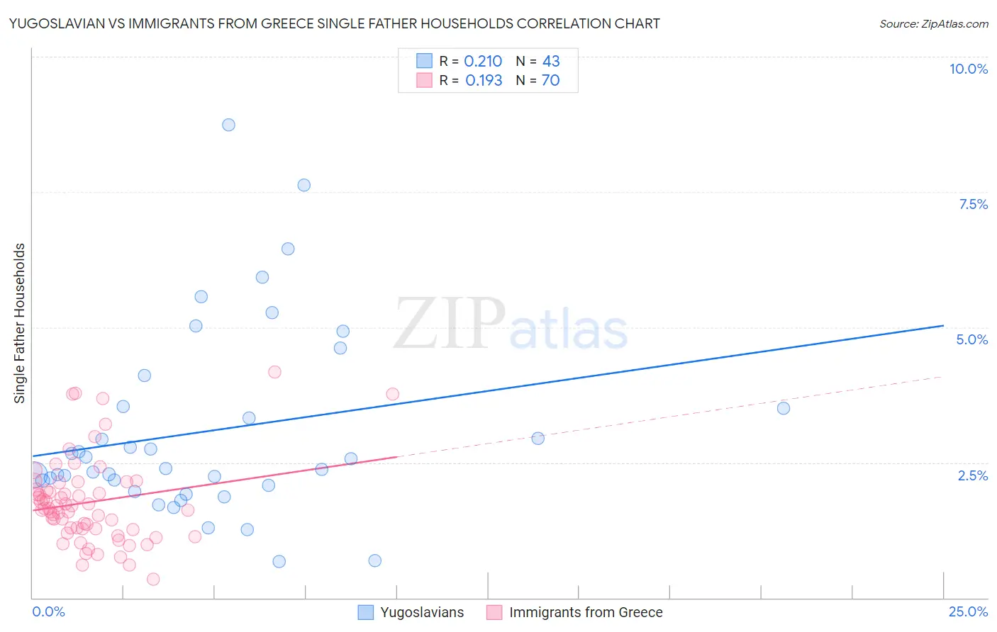 Yugoslavian vs Immigrants from Greece Single Father Households