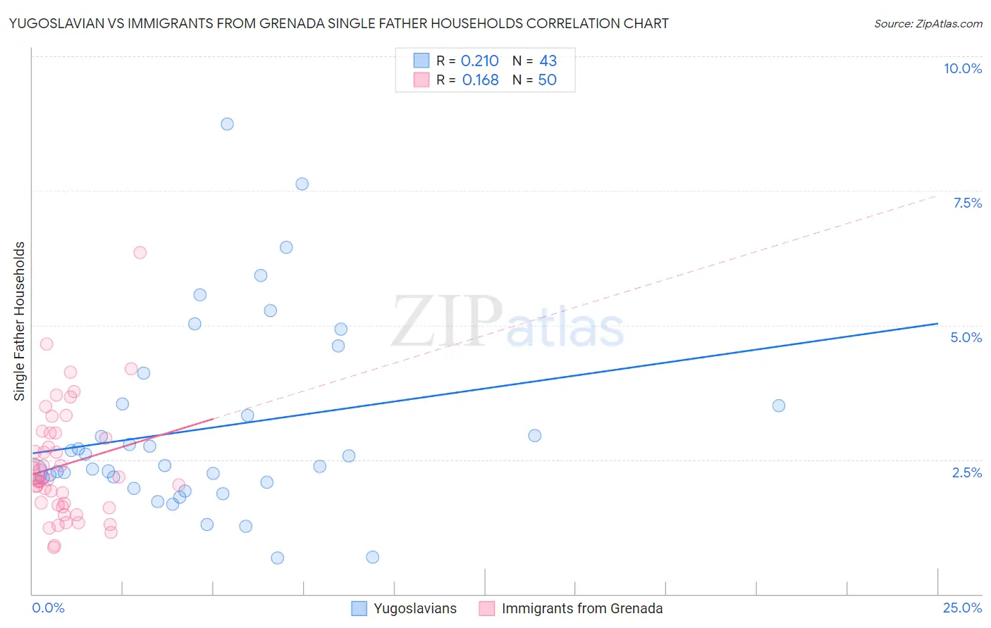 Yugoslavian vs Immigrants from Grenada Single Father Households