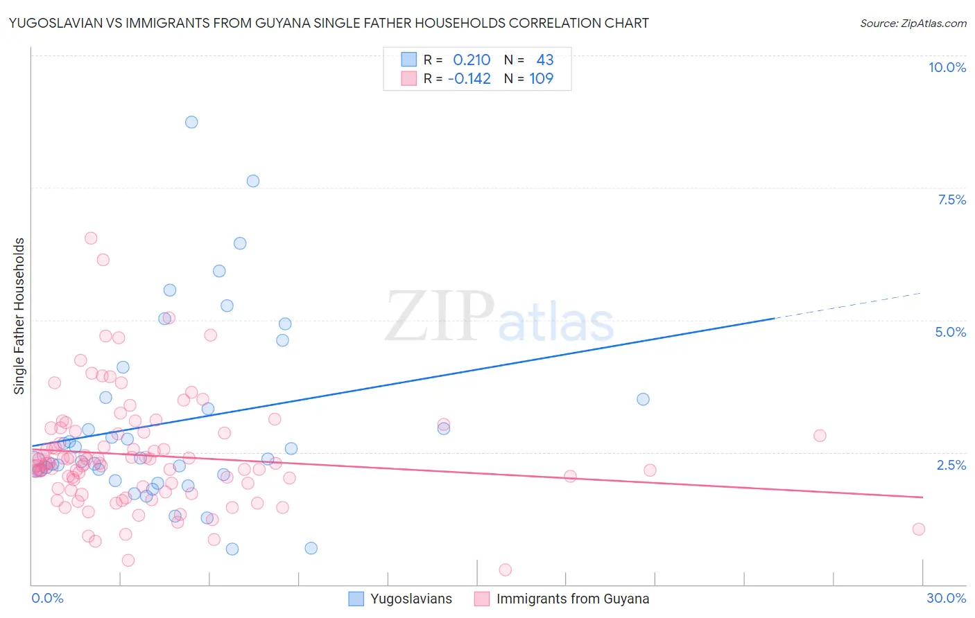 Yugoslavian vs Immigrants from Guyana Single Father Households