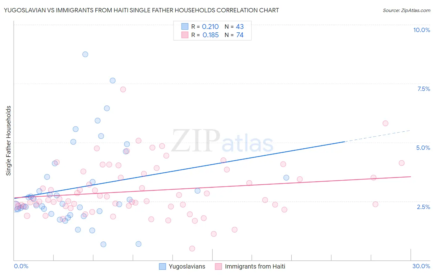 Yugoslavian vs Immigrants from Haiti Single Father Households