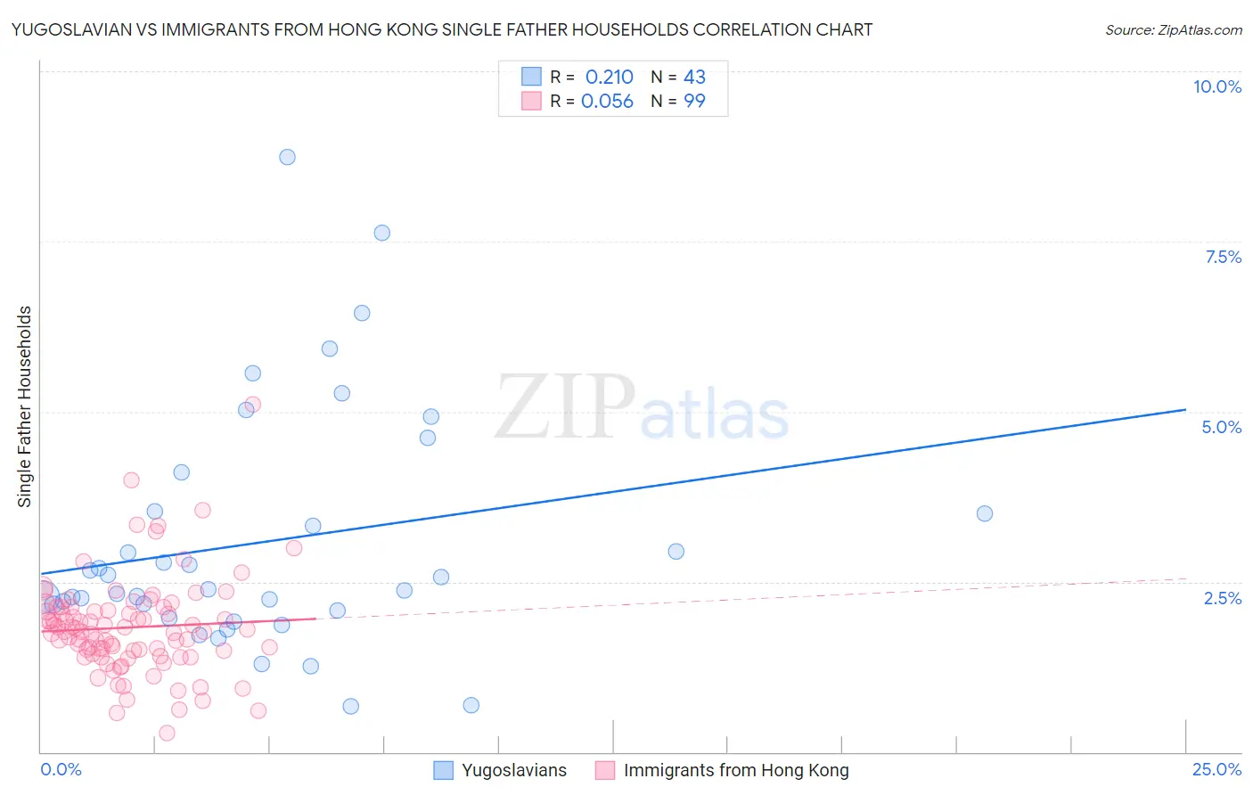 Yugoslavian vs Immigrants from Hong Kong Single Father Households