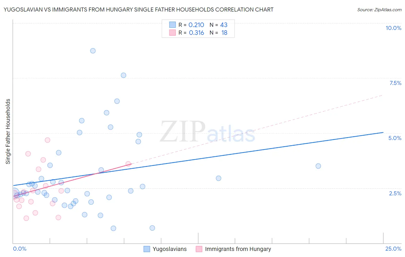 Yugoslavian vs Immigrants from Hungary Single Father Households