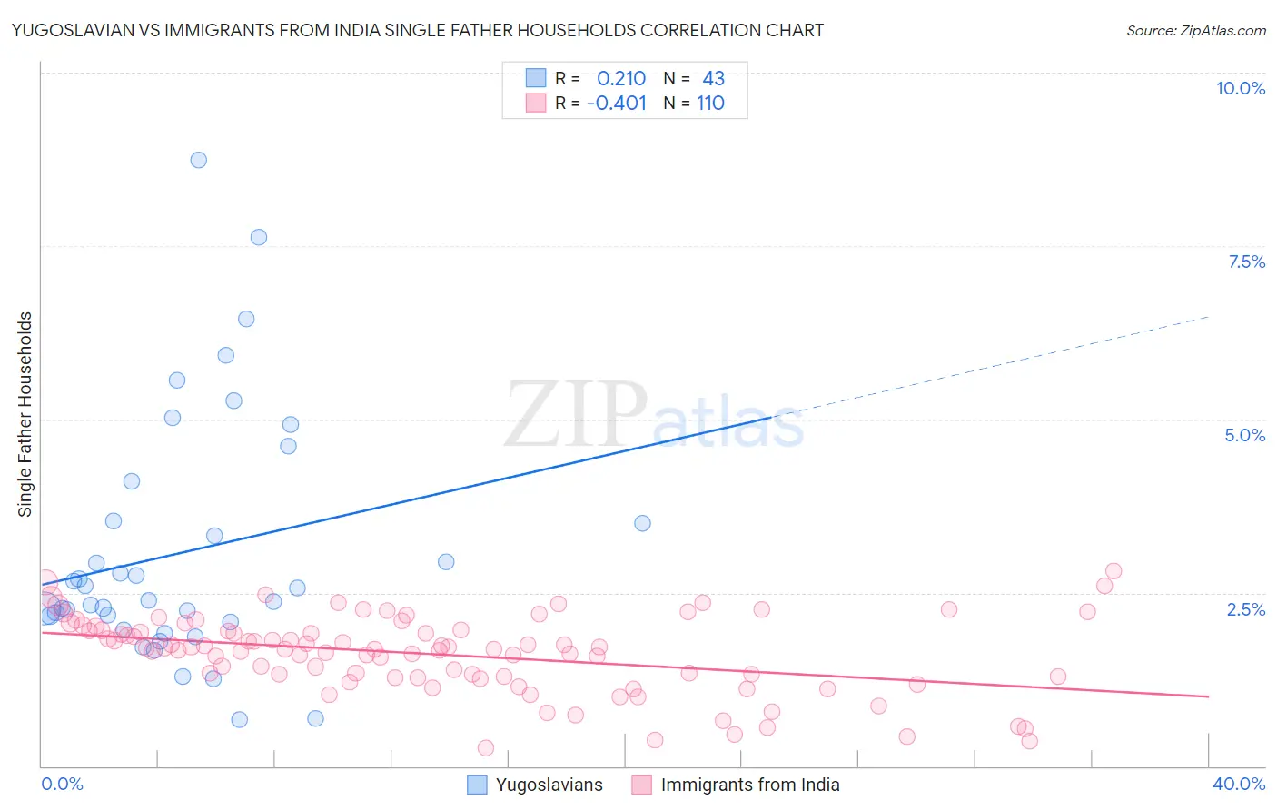 Yugoslavian vs Immigrants from India Single Father Households
