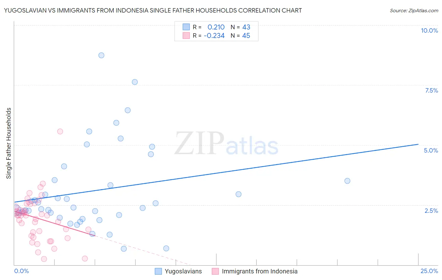 Yugoslavian vs Immigrants from Indonesia Single Father Households